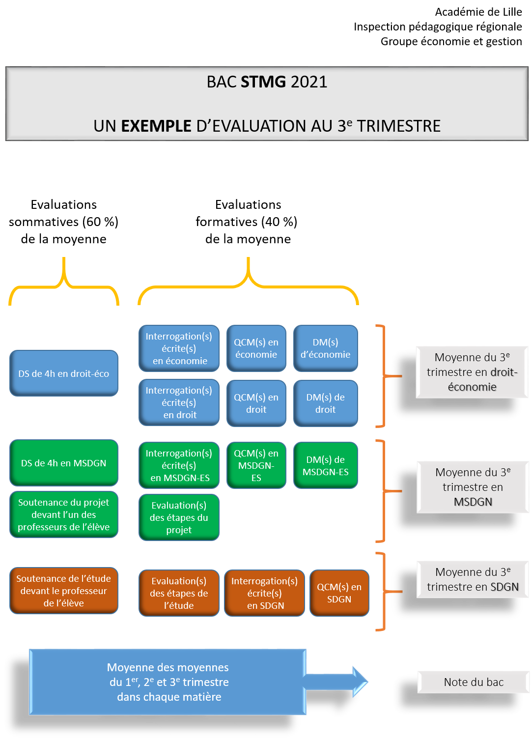 Infographie Bac STMG 2021