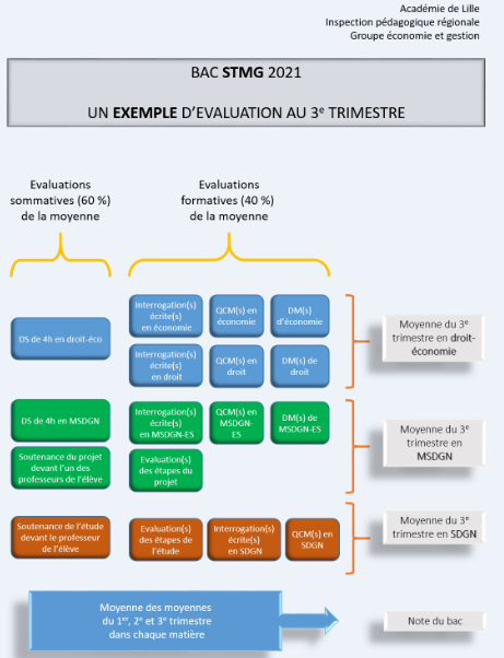 Infographie Bac STMG 2021